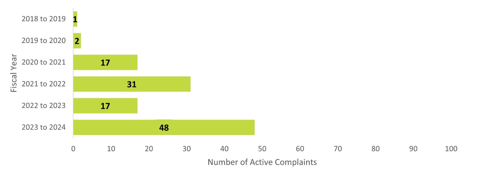 Number of access to information active complaints by fiscal year — Text version below the chart