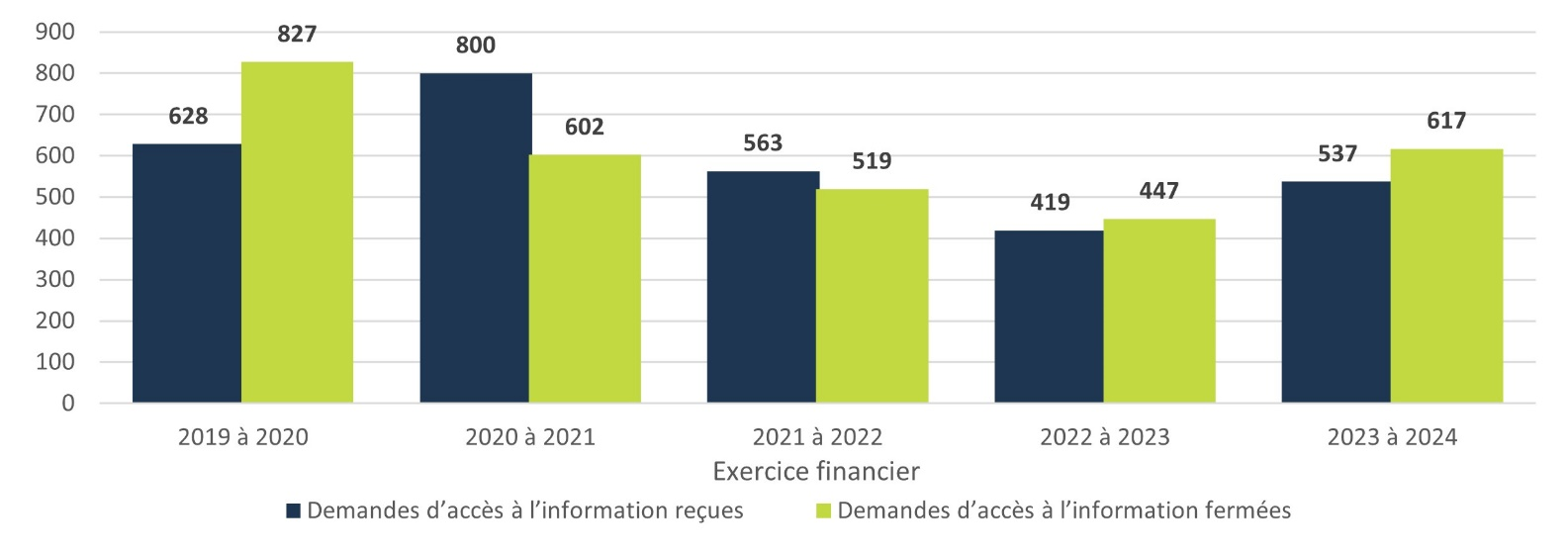 Volume de demandes d’accès à l’information reçues et fermées par exercice financier – Version textuelle sous le graphique
