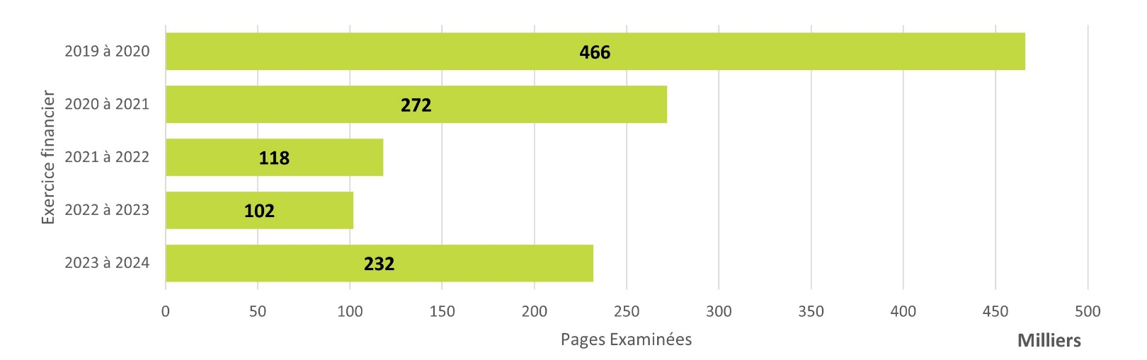 Nombre de pages examinées en vertu de la Loi sur l’accès à l’information par exercice financier – Version textuelle sous le graphique