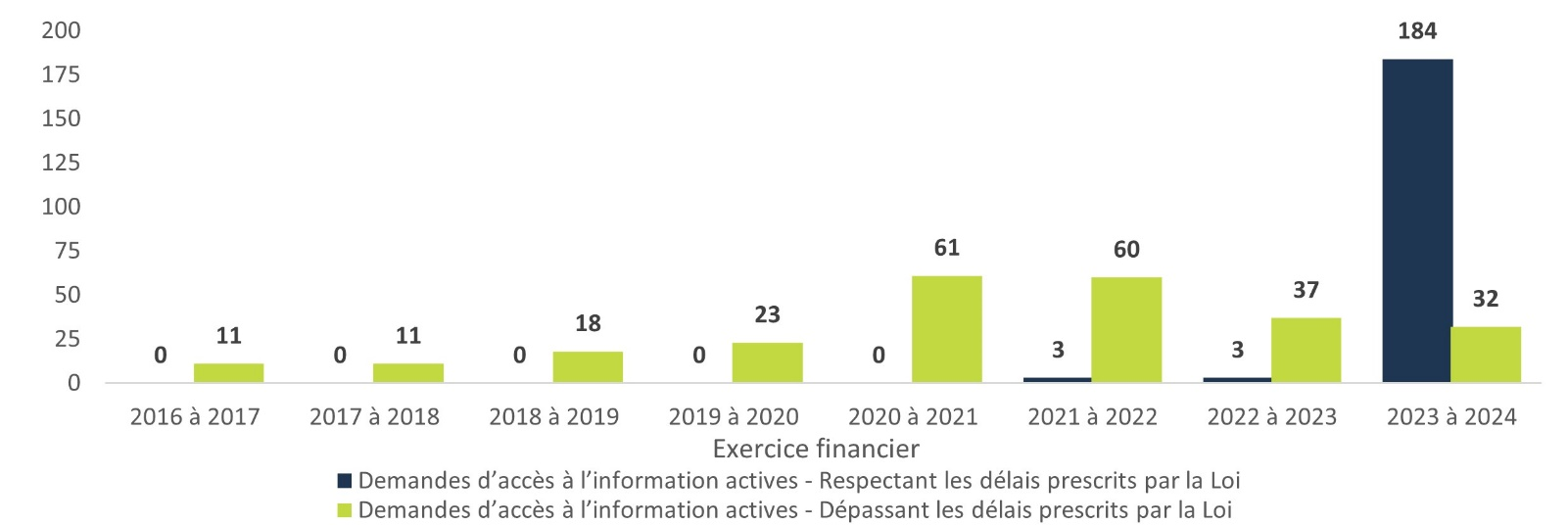 Nombre des demandes d’accès à l’information actives respectant et dépassant les délais prescrits par la loi par exercice financier – Version textuelle sous le graphique