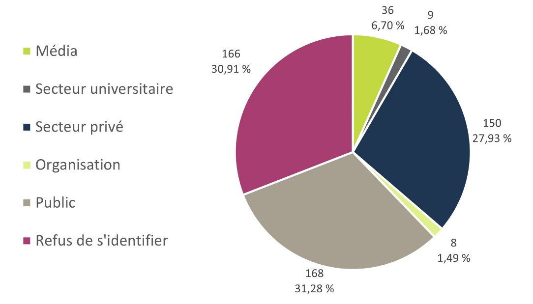 Volume et pourcentage des demandes d'accès à l'information reçues par source – Version textuelle sous le graphique