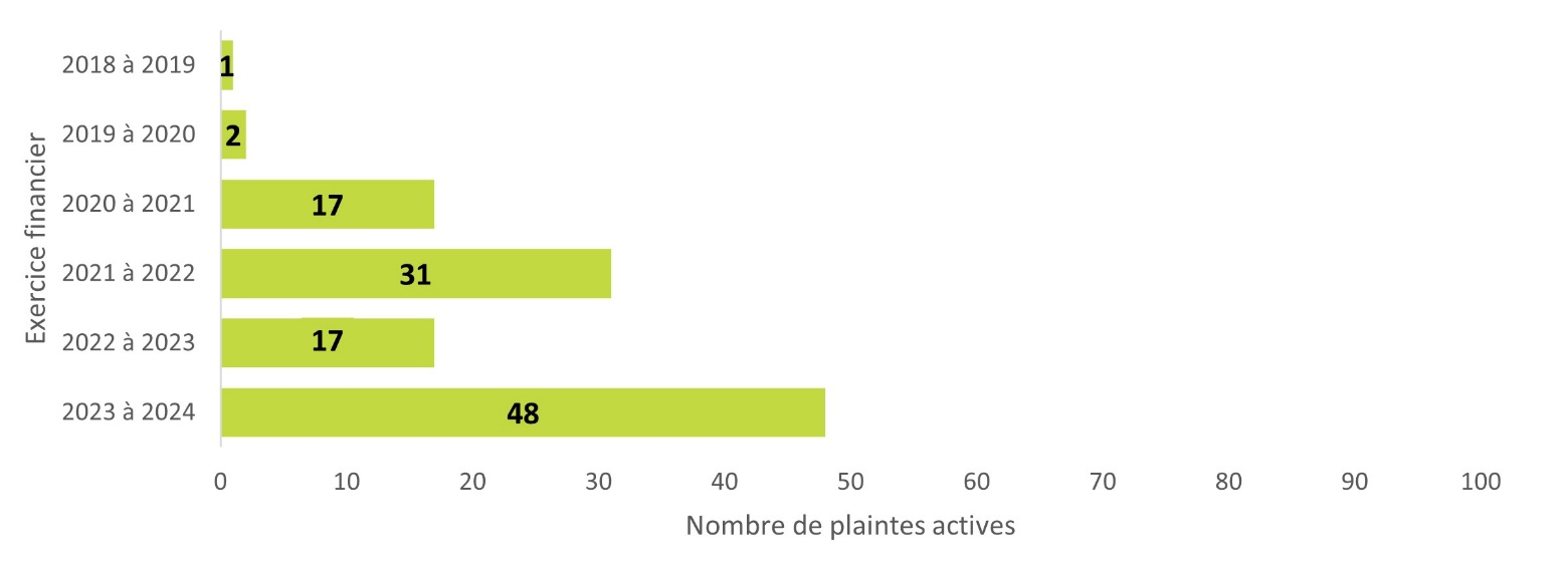 Nombre de plaintes actives relatives à l’accès à l’information par exercice financier – Version textuelle sous le graphique