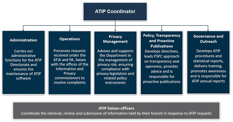 Organizational chart of the Public Services and Procurement Canada Access to Information and Privacy Directorate — Text version below the chart