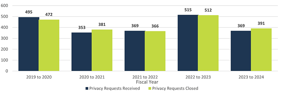 Volume of privacy requests received and closed by fiscal year — Text version below the chart.