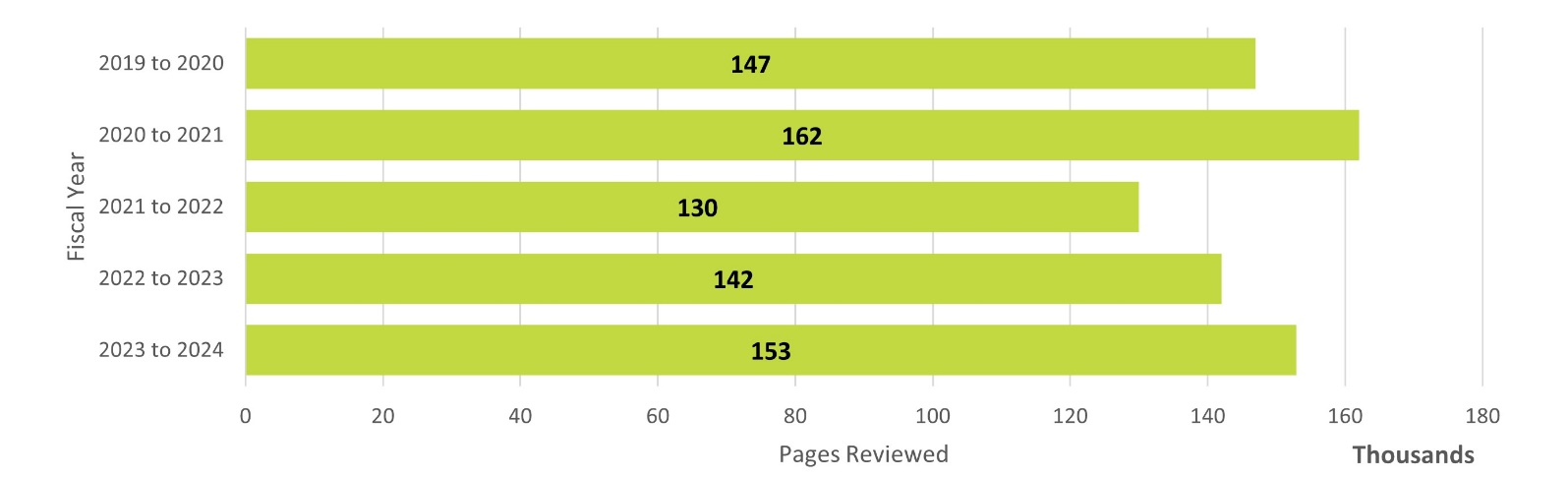 Number of pages reviewed under the Privacy Act by fiscal year — Text version below the chart