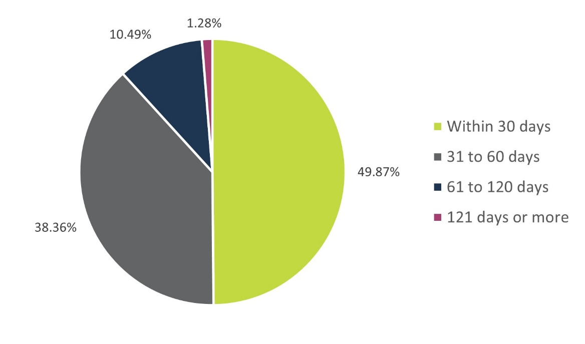 Percentage of privacy requests completed within certain timeframes — Text version below the chart