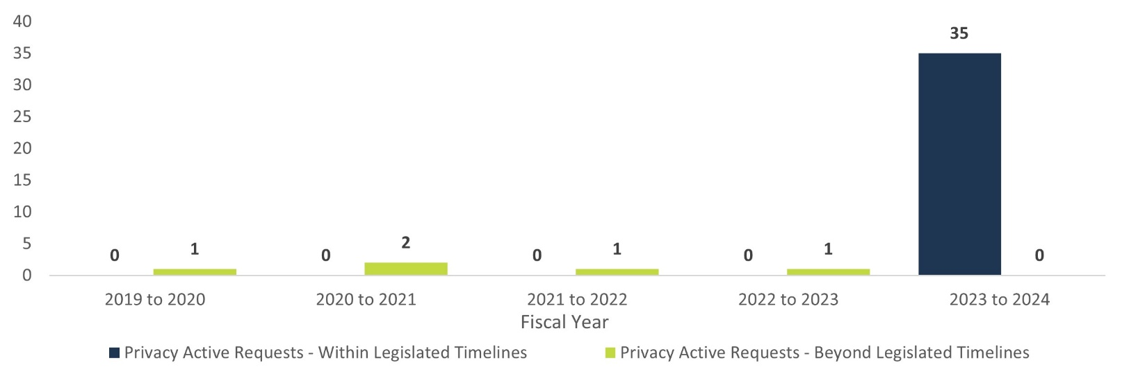 Number of privacy active requests within and beyond legislated timeline by fiscal year — Text version below the chart