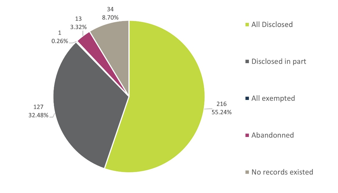 Volume and percentage of closed privacy requests by disposition decision — Text version below the chart