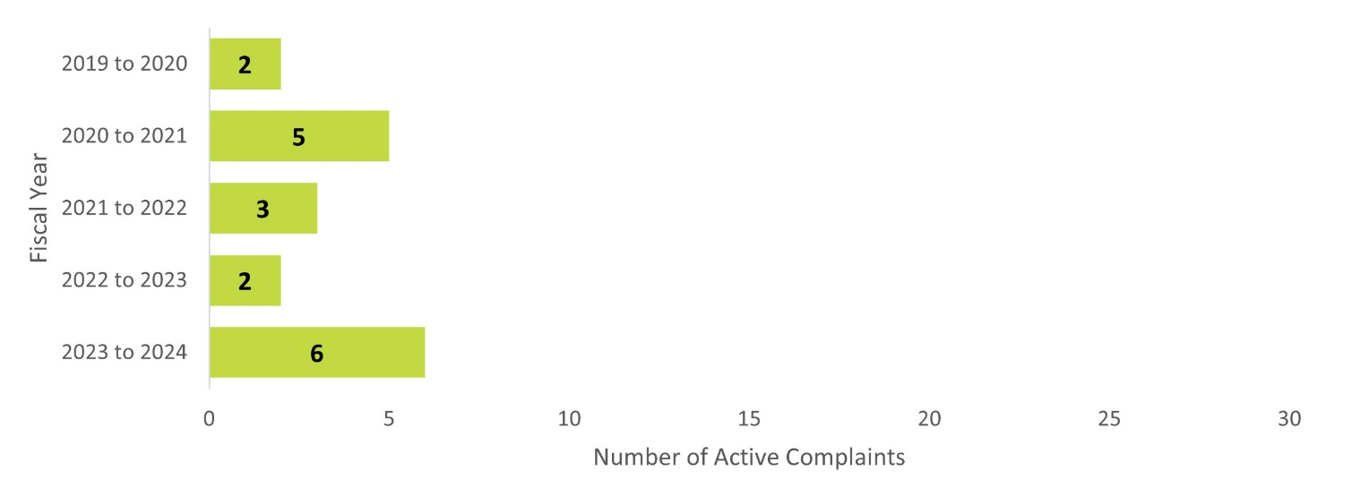 Number of privacy active complaints by fiscal year — Text version below the chart