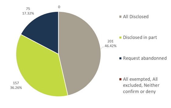 Volume and percentage of privacy requests by disposition decision—Text version below the chart