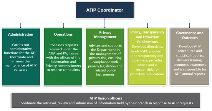 Organizational chart of the Public Services and Procurement Canada Access to Information and Privacy Directorate.—Text version below the chart.