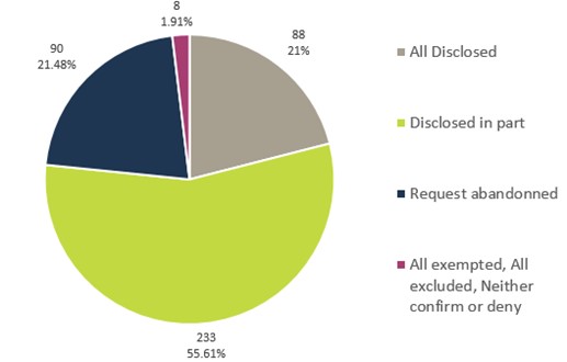 Volume and percentage of access to information requests by disposition decision—Text version below the chart.