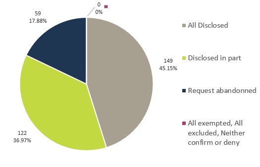 Volume and percentage of privacy requests by disposition decision—Text version below the chart.
