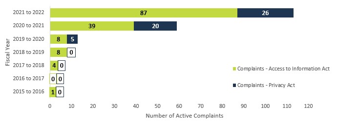 Number of access to information and privacy active complaints by fiscal year—Text version below the chart.