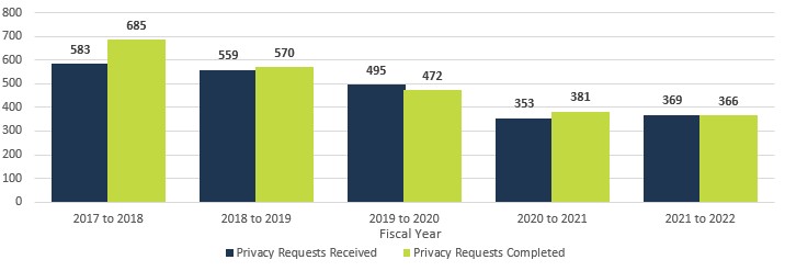 Volume of privacy requests received and completed by fiscal year—Text version below the chart.