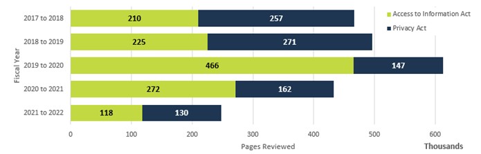 Number of pages reviewed under the Access to Information Act and the Privacy Act by fiscal year—Text version below the chart.