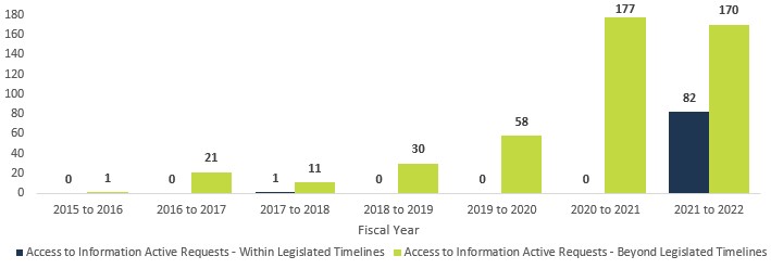 Number of access to information active requests within and beyond legislated timeline by fiscal year—Text version below the chart.