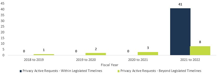 Number of privacy active requests within and beyond legislated timeline by fiscal year—Text version below the chart.