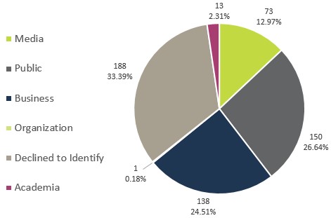 Volume and percentage of access to information requests received by source—Text version below the chart.