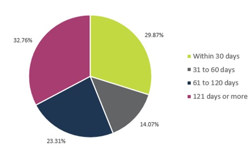 Percentage of access to information requests completed within certain timeframes—Text version below the chart.