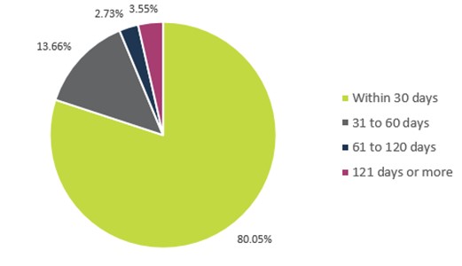 Percentage of privacy requests completed within certain timeframes—Text version below the chart.