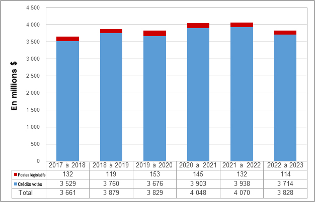 Tendances des dépenses prévues et réelles de Services publics et Approvisionnement Canada : de l'exercice 2017 à 2018 jusqu'à l'exercice 2022 à 2023 (en millions de dollars) – Version textuelle en dessous du graphique