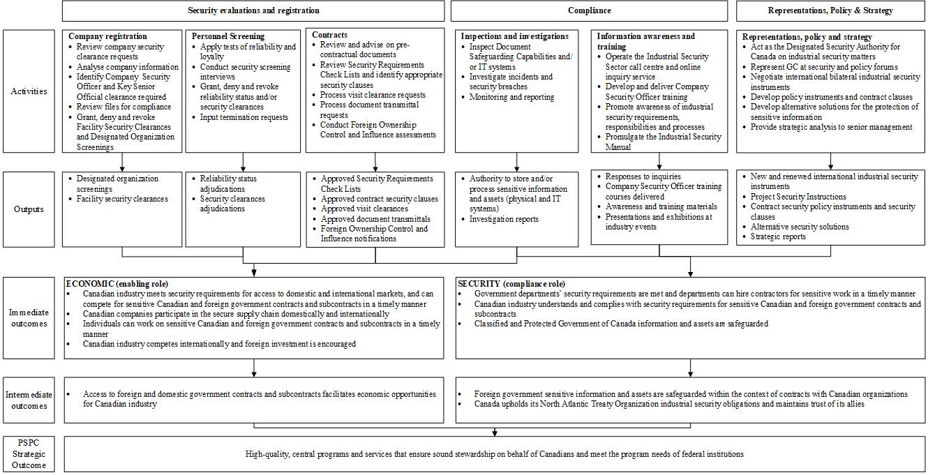 Exhibit 1—Logic model for the Contract Security Program - Text version below the graph