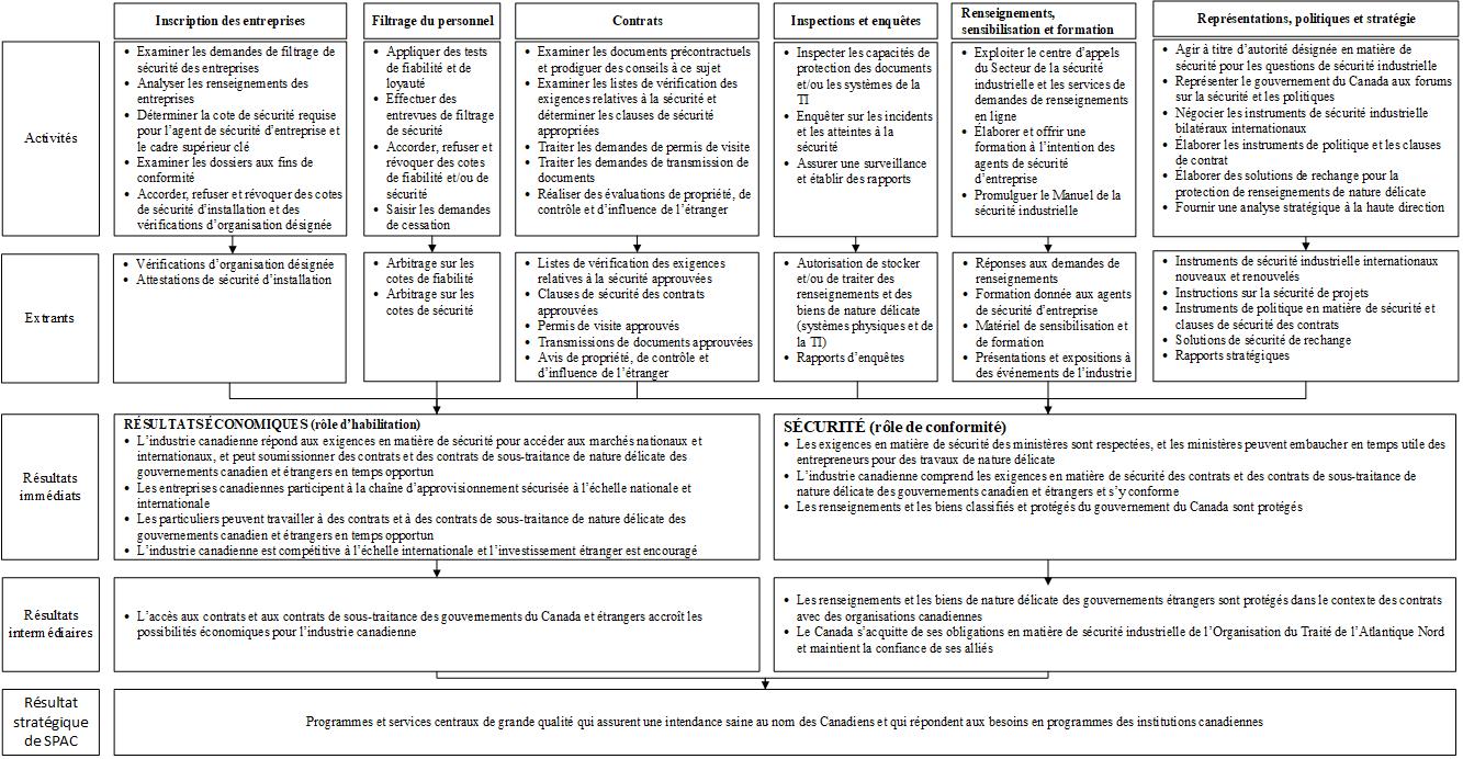 Pièce 1 – Modèle logique du Programme de sécurité des contrats - Version textuelle en dessous du graphique