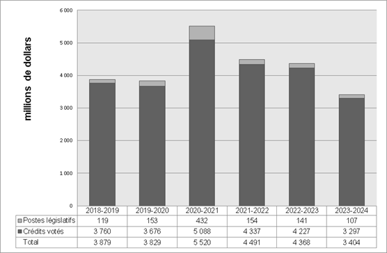 Dépenses ministérielles de 2018 à 2019 à 2023 à 2024 – Version textuelle en dessous du graphique