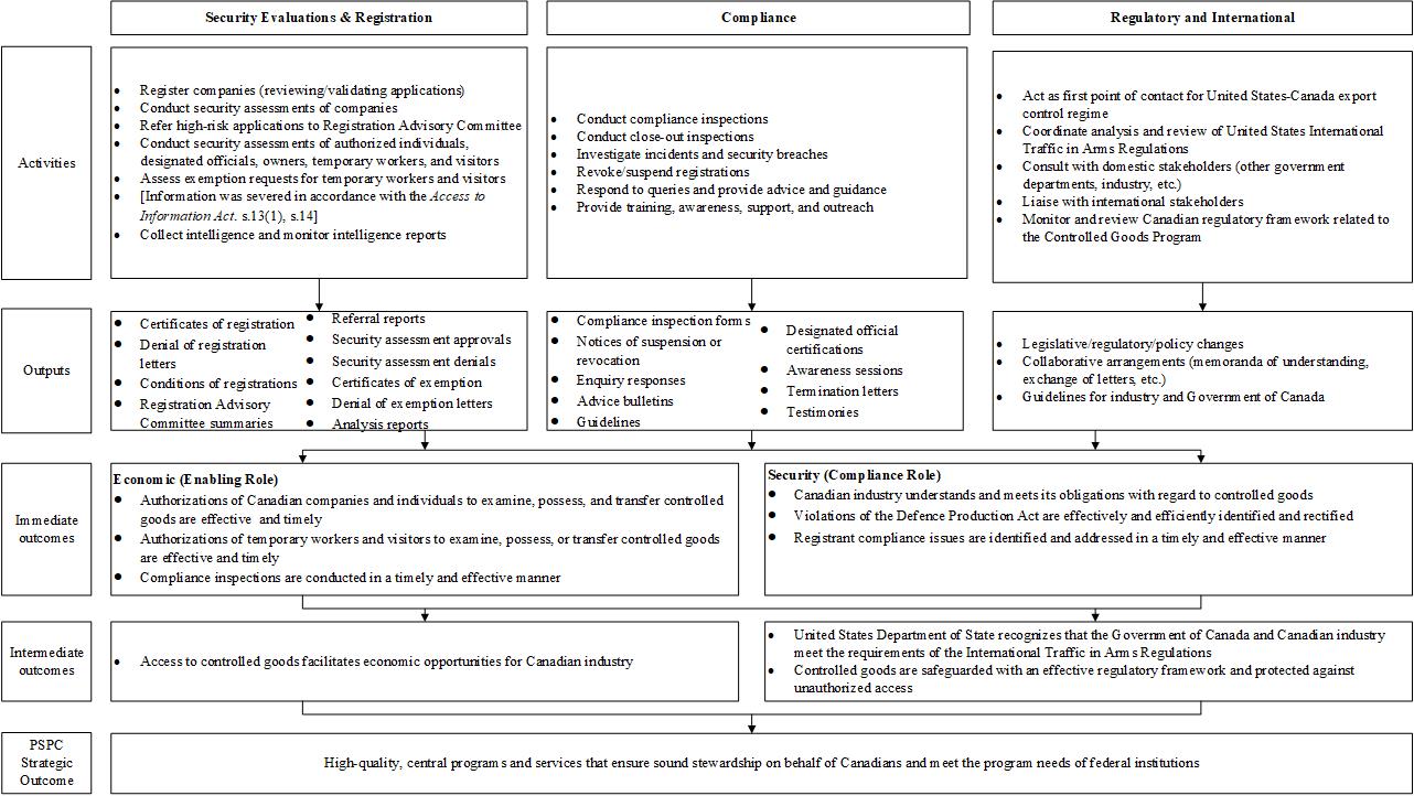 Exhibit 1: Logic model for the Evaluation of the Controlled Goods Program – Text version below the graph