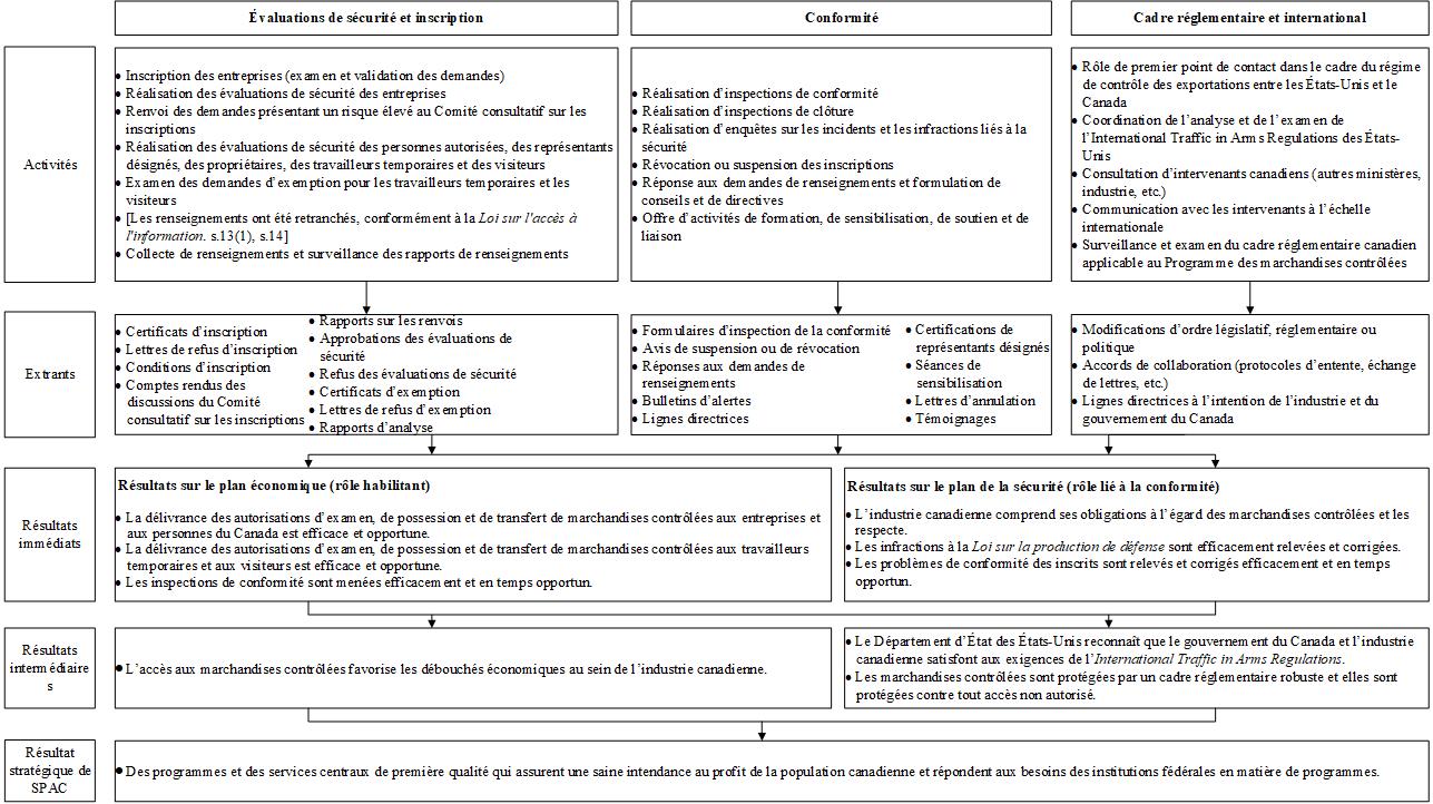 Figure 1 : Modèle logique du Program des marchandises contrôlées – Version textuelle en dessous du graphique