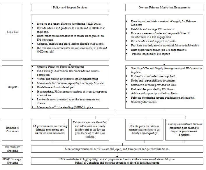 Appendix B: Logic model – Text version below the graph