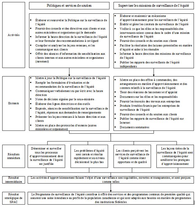 Annexe B: Modèle logique – Version textuelle en dessous du graphique