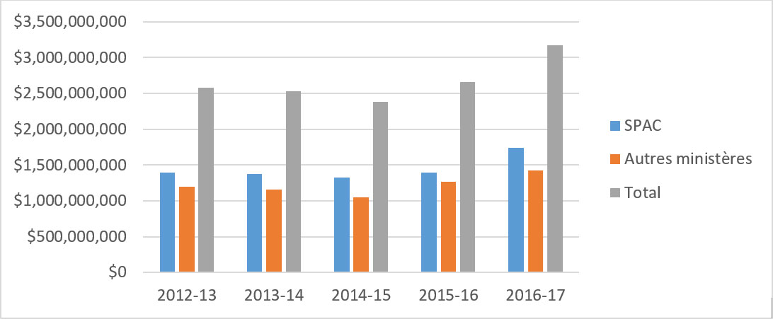 Pièce 7 : Dépenses totales – Services publics et Approvisionnement Canada et autres ministères clients - Longue description ci-dessous