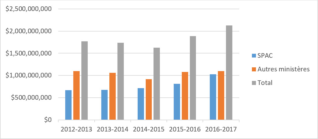 Pièce 9 : Dépenses liées à la réalisation des projets – Services publics et Approvisionnement Canada et autres ministères clients - Longue description ci-dessous