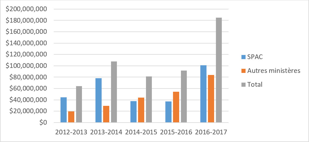 Pièce 10 : Dépenses liées aux services consultatifs – Services publics et Approvisionnement Canada et autres ministères clients - Longue description ci-dessous