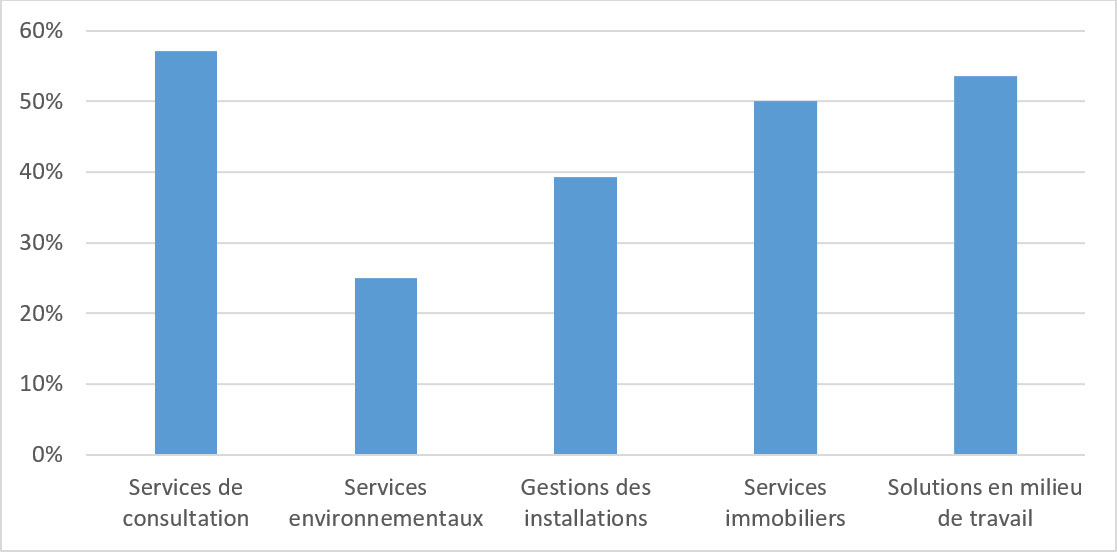 Pièce 11 : Demande future de services de la part des clients (enquête sur la satisfaction des clients de la Direction Générale des Biens Immobiliers pour 2016) - Longue description ci-dessous