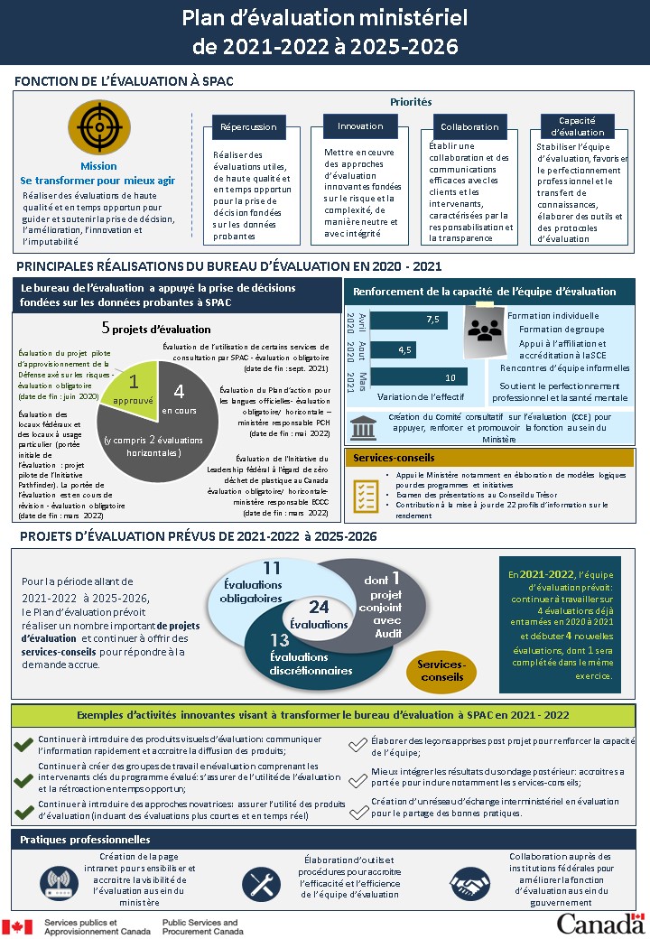 Infographique du Plan d’évaluation ministériel, années fiscales 2021 à 2022 jusqu’à 2025 à 2026, description dessus.