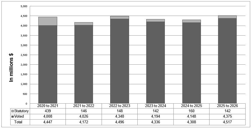 Departmental spending for the fiscal year 2020 to 2021 to the fiscal year 2025 to 2026 – Text description below