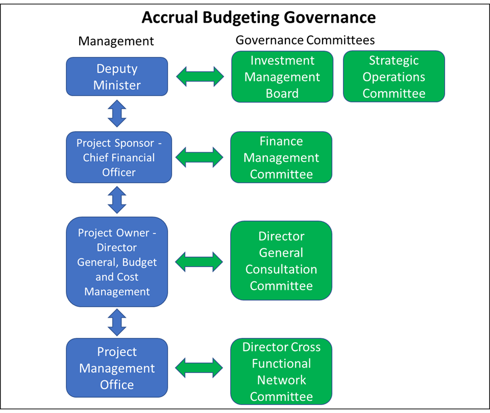 Accrual budgeting governance - Text version below.