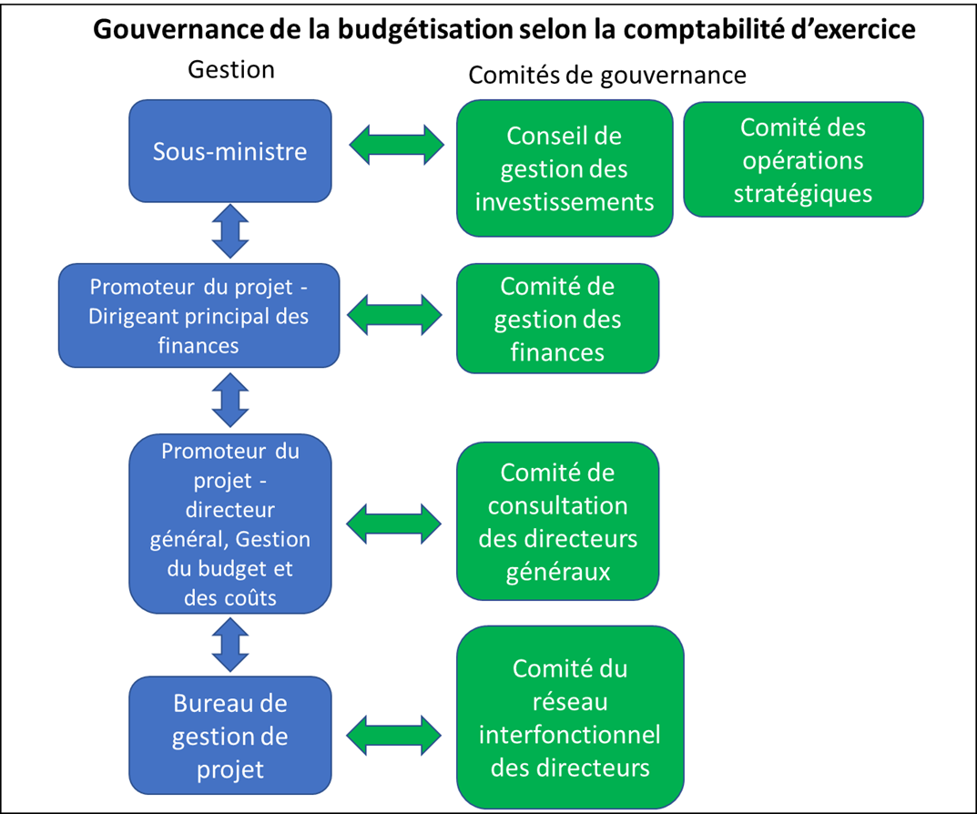 Gouvernance de la budgétisation selon la comptabilité d’exercice - Version texte ci-dessous.