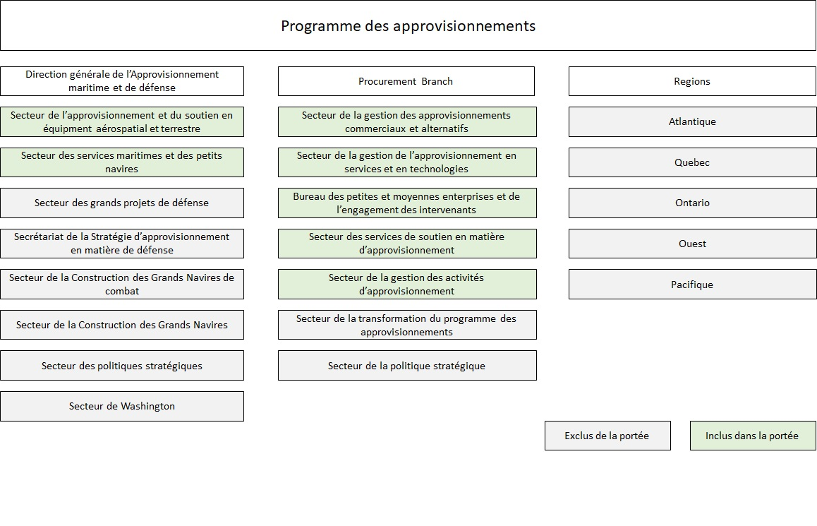 Programme des approvisionnements – Version textuelle en dessous du graphique