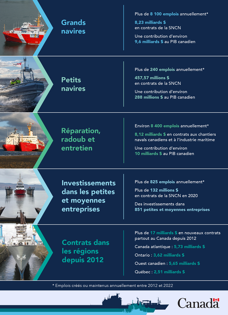 La Stratégie nationale de construction navale : une décennie en quelques chiffres, Description longue ci-dessous
