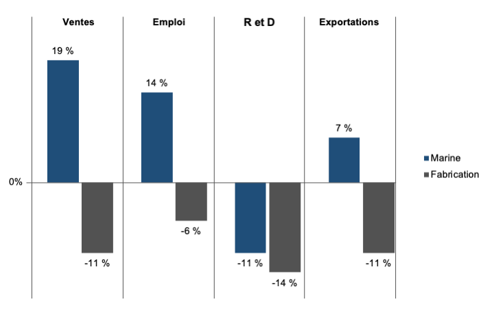 Graphique comparant le secteur maritime canadien et le secteur manufacturier dans son ensemble entre 2018 et 2020 à l’aide de 4 variables clés. Longue description ci-dessous.