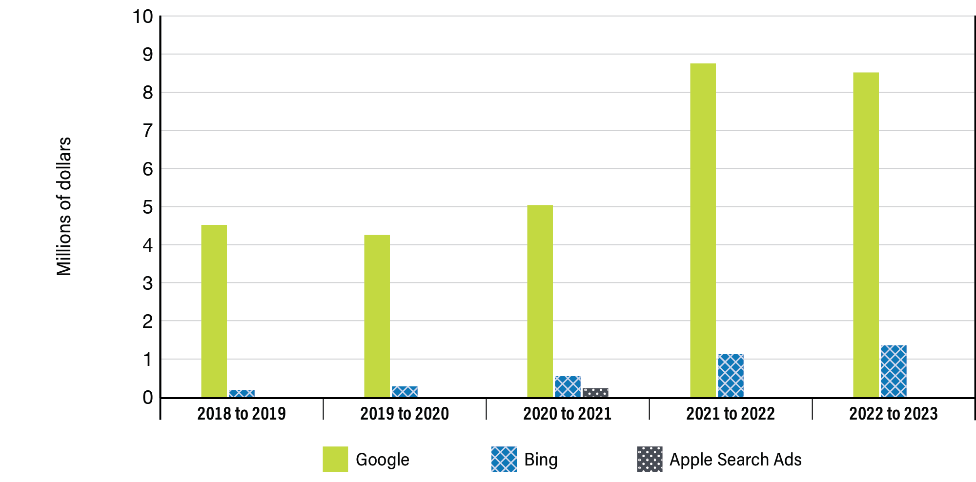Figure 10: Search engine marketing media expenditures breakdown over 5 years - see long description below