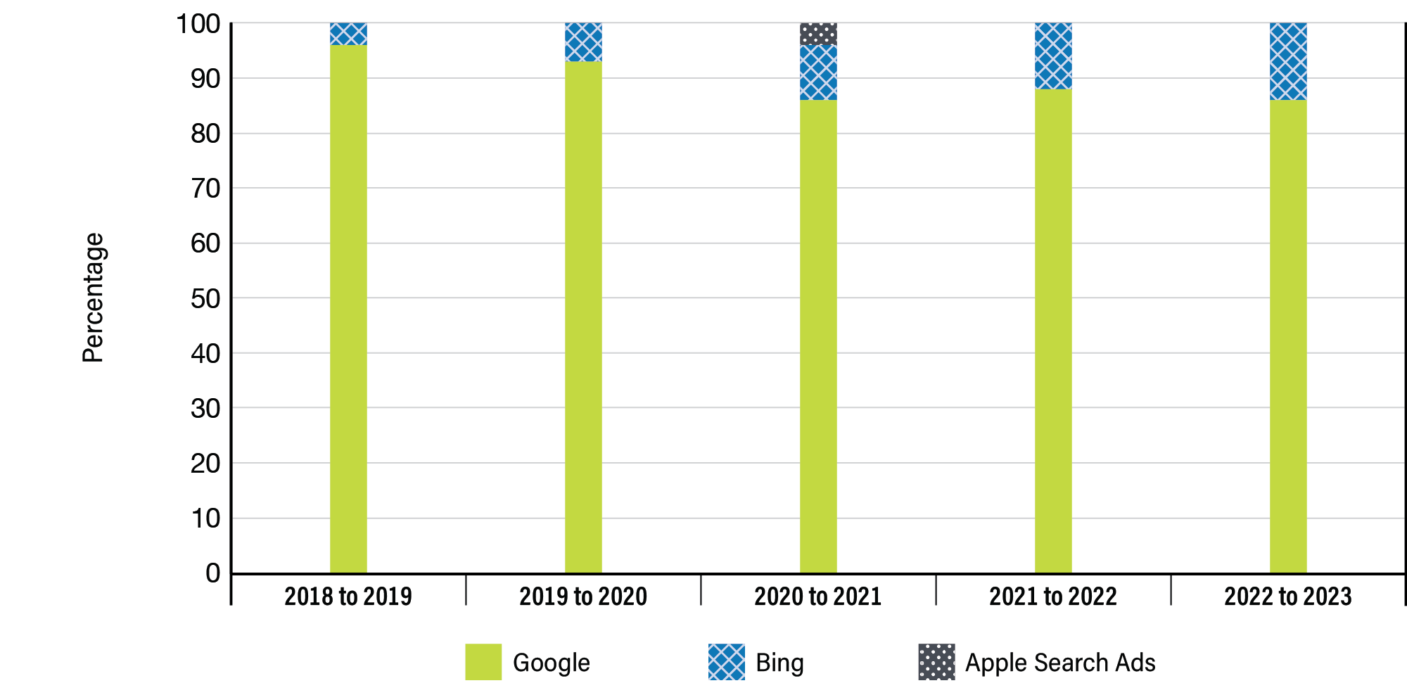 Figure 11: Distribution of search engine marketing media expenditures over 5 years - see long description below