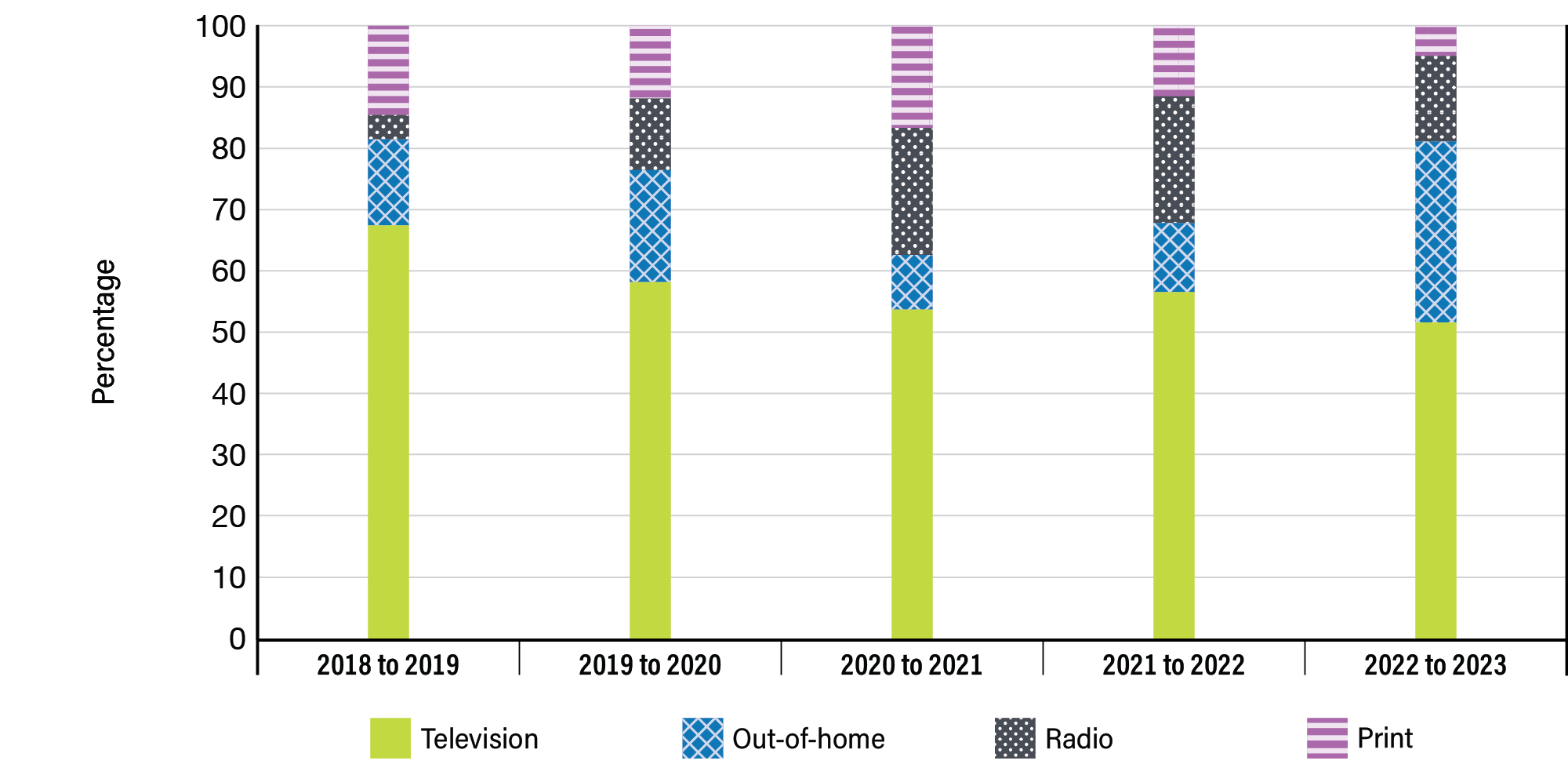 Figure 13: Distribution of traditional media expenditures over 5 years - see long description below