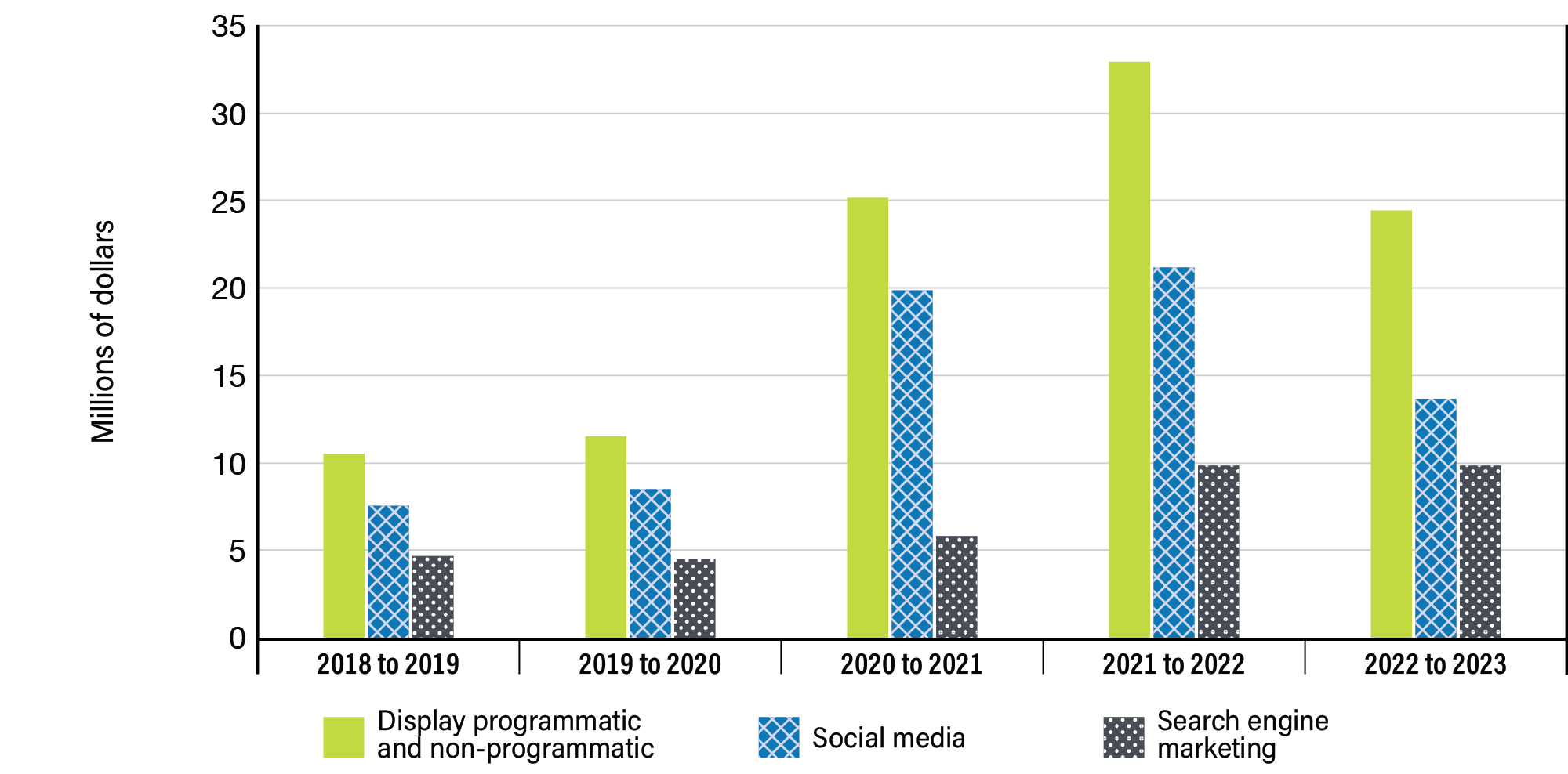 Figure 6: Digital media expenditures breakdown over 5 years - see long description below