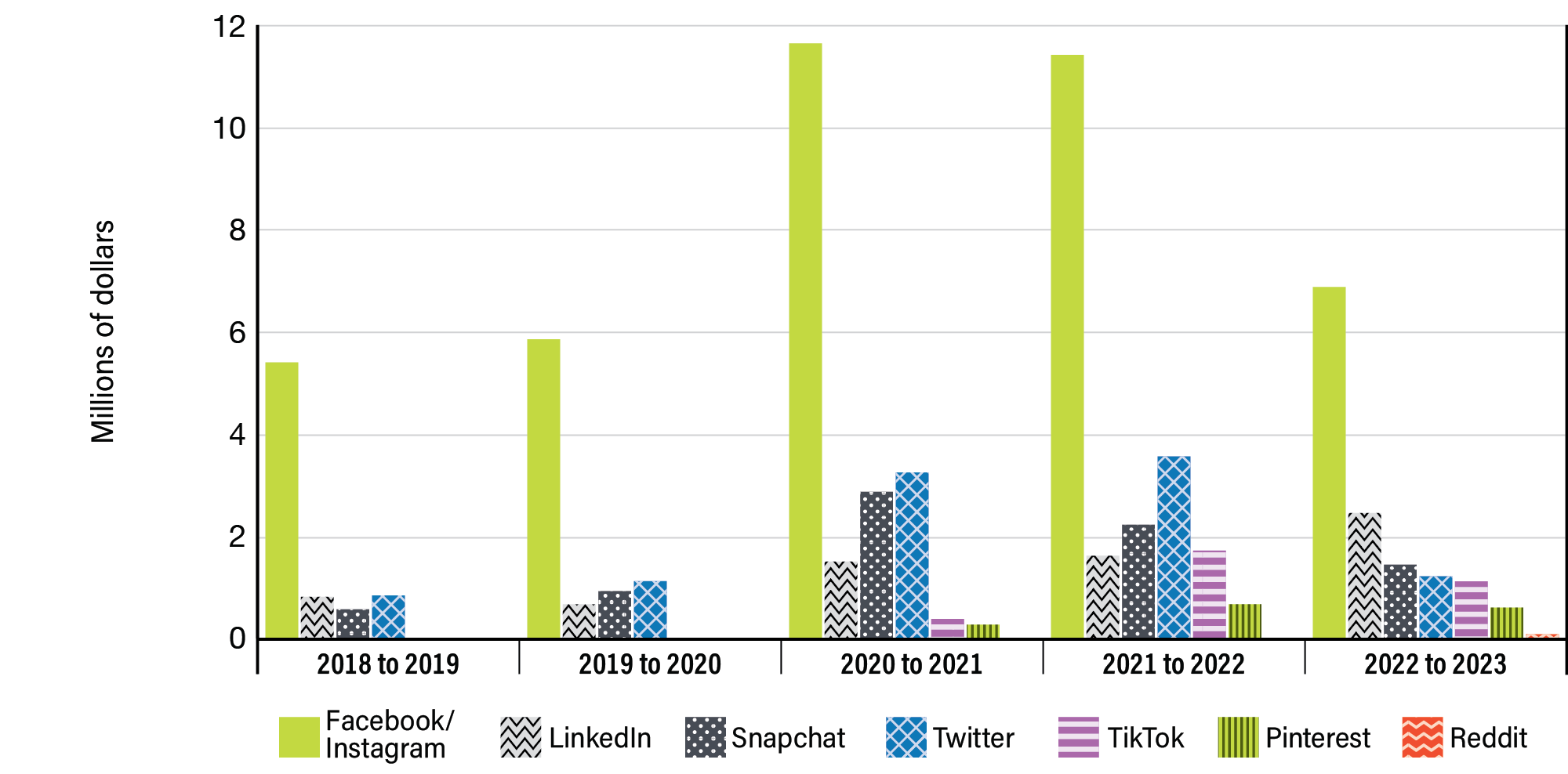 Figure 8: Social media expenditures breakdown over 5 years - see long description below