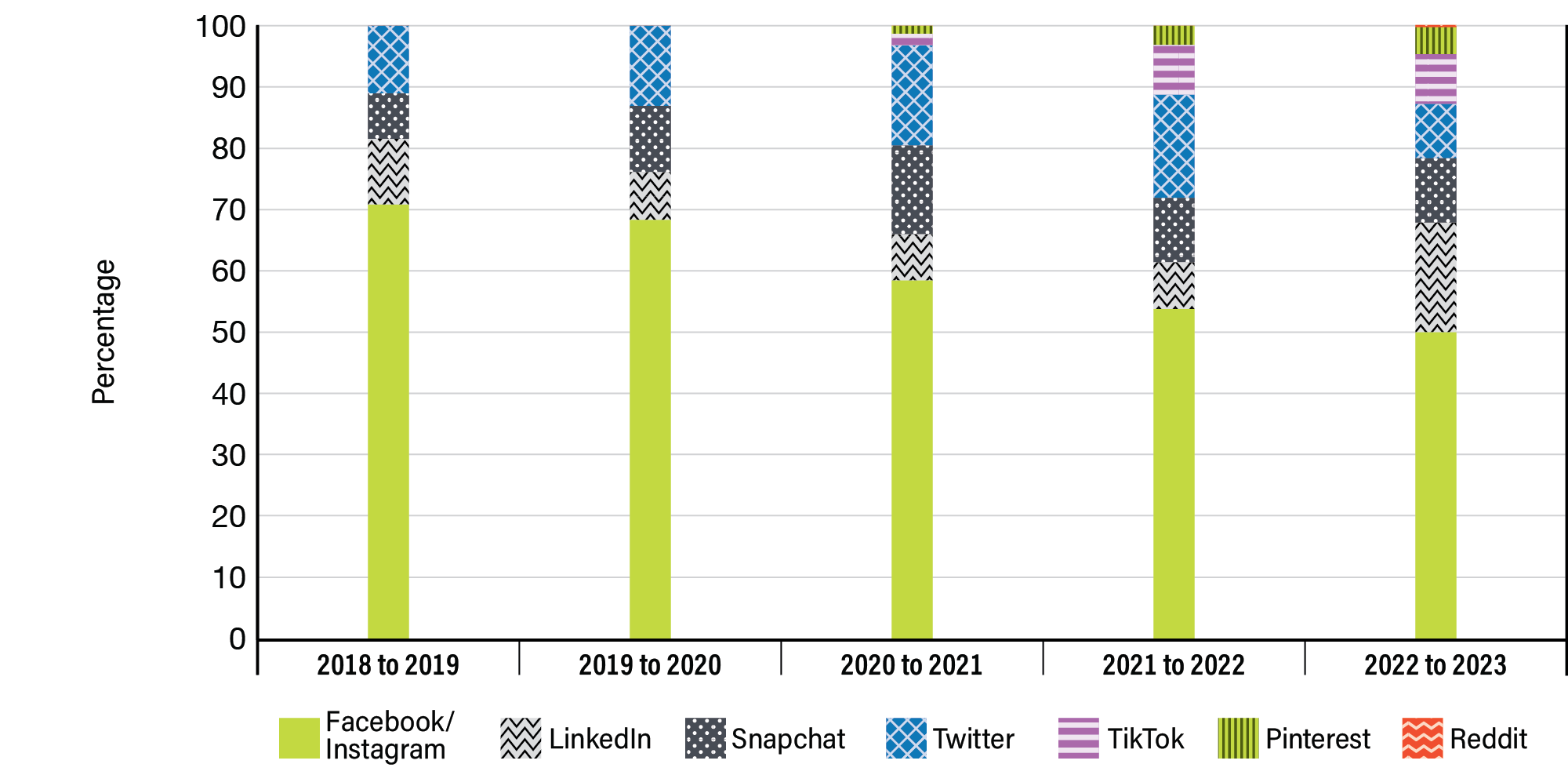 Figure 9: Distribution of social media expenditures over 5 years - see long description below